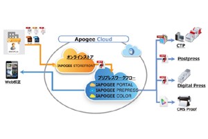 Apogee Cloudのワークフロー