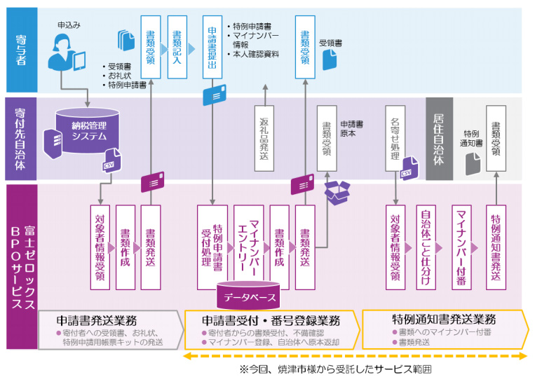富士ゼロックス 静岡県焼津市から ふるさと納税申請業務を受託 ニュープリネット