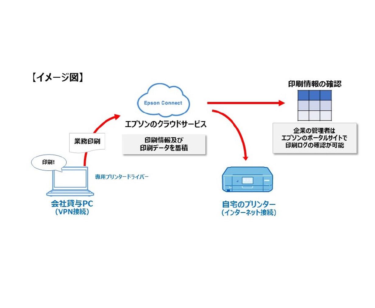 エプソン 自宅での印刷状況が把握できる企業向けプリントサービスを開発 ニュープリネット