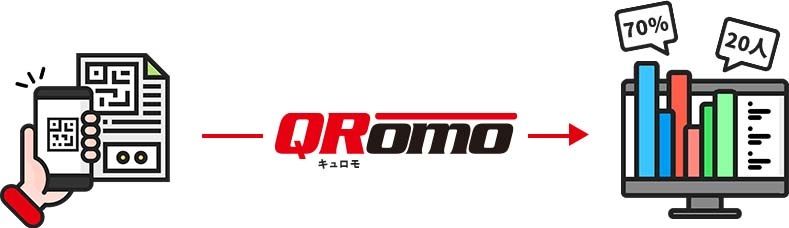 コンパス QRコードを利用した販促支援ツール『QRomo（キュロモ）』を展開