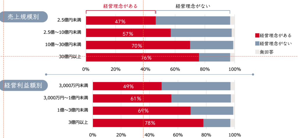 STEP 01, STEP 02
社長のキャリアを振り返り、社長の個人の思い聞くインタビューを行う。社長には、これまでのキャリアのハイポイントについて語っていただきます。質問をして、回答に耳を傾けることを臨床心理やコーチングでは、「傾聴」と言い、自分（社長）の頭の中で、価値観や存在意義などが整理され明確になるという心理がある。その上で、事業のペルソナ（自社のあるべき姿）を設定し、いかに社会に貢献すべきかを明確にして、理念の策定を支援する。
STEP 03 現状の営業組織分析　その①（定量調査）
営業組織の状況をアンケート分析（営業マンの人物像、営業戦略・プロセス、営業マンの行動推進の3分野、27の質問項目）することにより可視化して、着手していくべき課題を特定していく。
例えば、ポートフォーリオでは重荷社員と問題児社員に対する指導の必要性が可視化されていまる。また、「やりがい」と「今後の目標」のグラフでは「やりがいがない」と「退職を考えている」というグループへの対応を考える必要があり、この点を改善すべき点が可視化できる。
STEP 03  現状の営業組織分析　その②（定性調査）
営業社員1人1人にインタビューを行い、定性的な調査を行う。インタビュー項目は事前にすり合わせをし、社員から見た会社の現状などをヒアリングする。第三者がヒアリングすることで、忖度というバイアスもかかりにくく、本音を語りやすくなりますので、組織の弱点があらわになる。
STEP 03  現状の営業組織分析　その社員のモチベーションアップ
組織を強化するためには、社員のモチベーションアップは避けて通れない。営業社員へのヒアリングを行うことで、社員のモチベーションをアップさせる。営業社員個人の意見をじっくり聞くことで、「傾聴」の効果が得られる。「傾聴」の効果はコーチングで使用されているように、社員の気づきを促進するとともに、モチベーションを高めるという二次効果がある。
