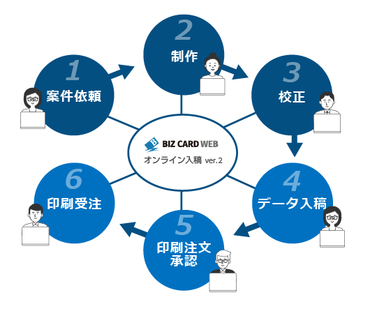 【page2023】エイシス 印刷物制作進行から注文までをWeb上で管理『BizCard Webオンライン入稿ver.2』～ライブラリ機能、校正機能を追加