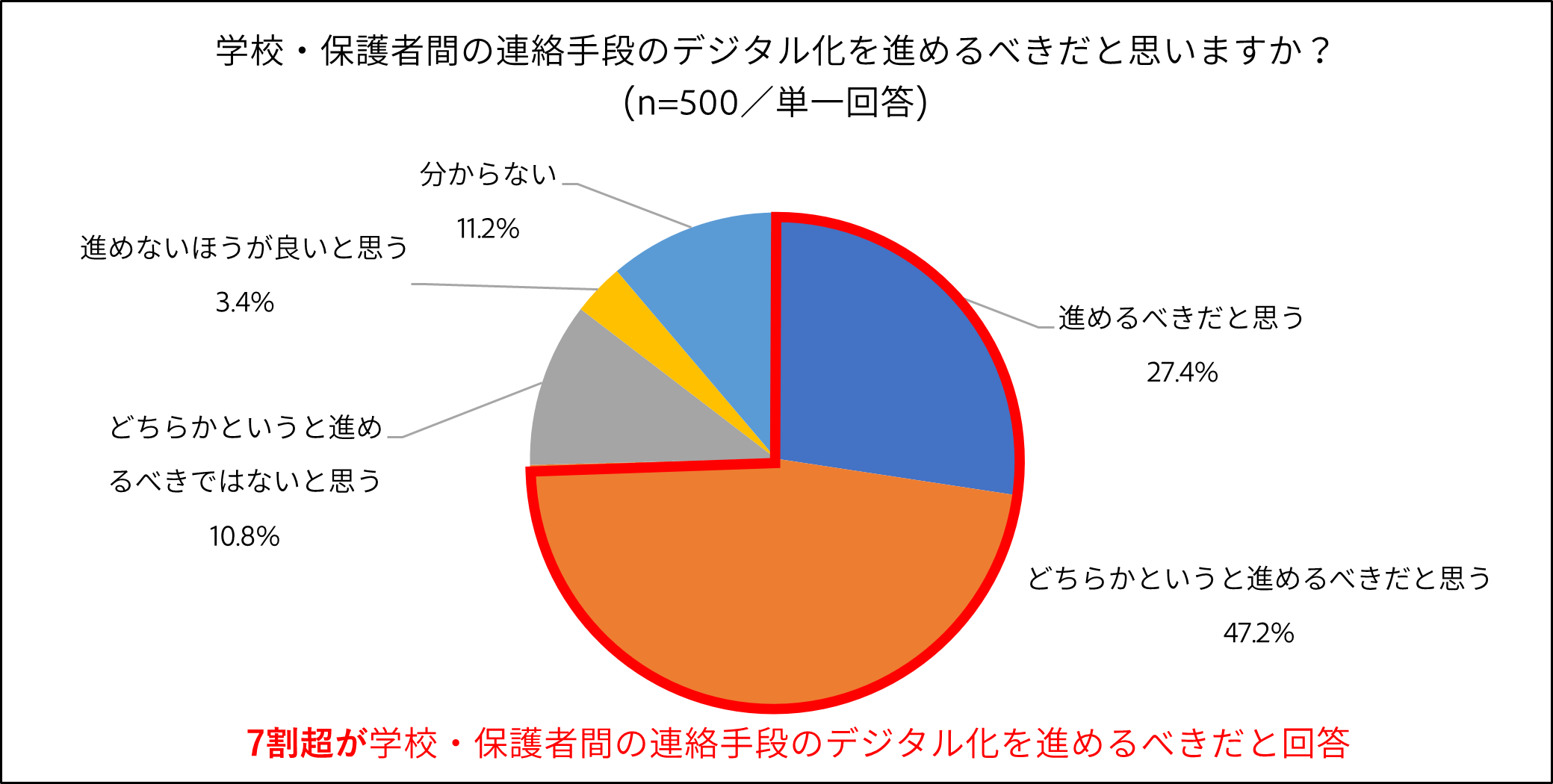 アドビ 子どもが受け取るプリント類のデジタル化に関する実態調査