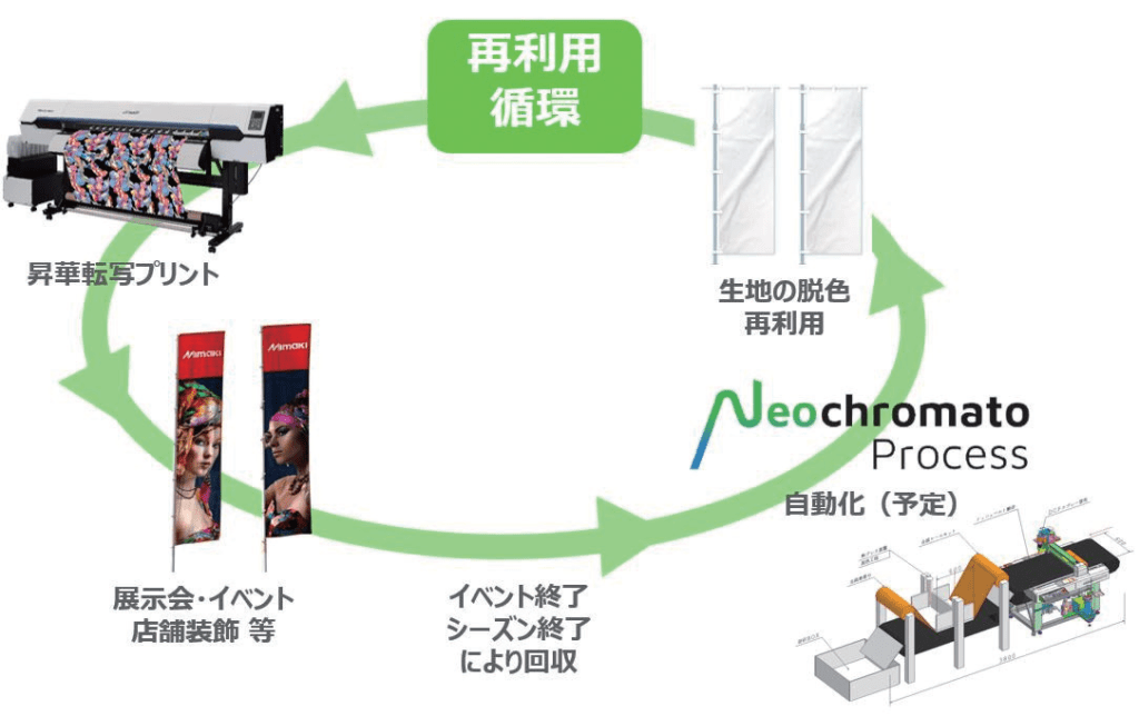 ミマキエンジニアリング　ITMAで環境負荷軽減に貢献する新技術披露～脱色後の再利用、最小限の水で染色
