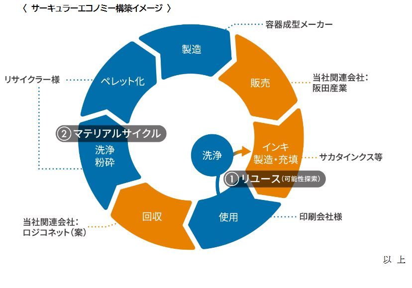 サカタインクス　廃棄物のサーキュラーエコノミー実現に向けた実証実験を開始、使用済みインキ等の再資源化目指す