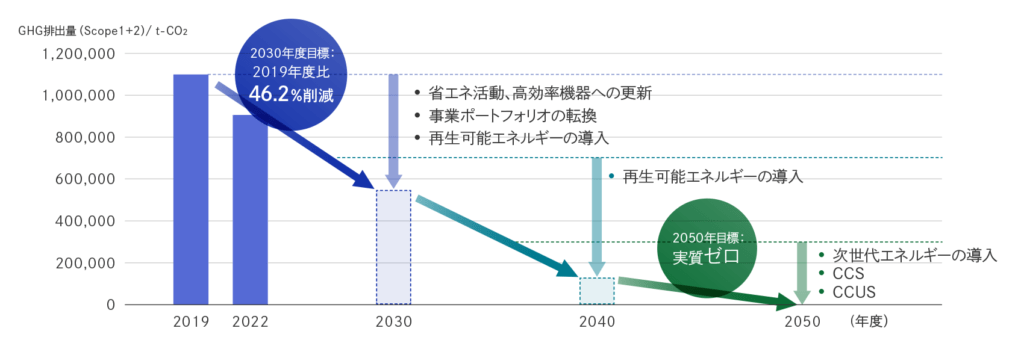 DNP　GHG排出量などの挑戦的な環境目標を新たに設定、2050年カーボンニュートラルの実現に向けて取り組みを加速