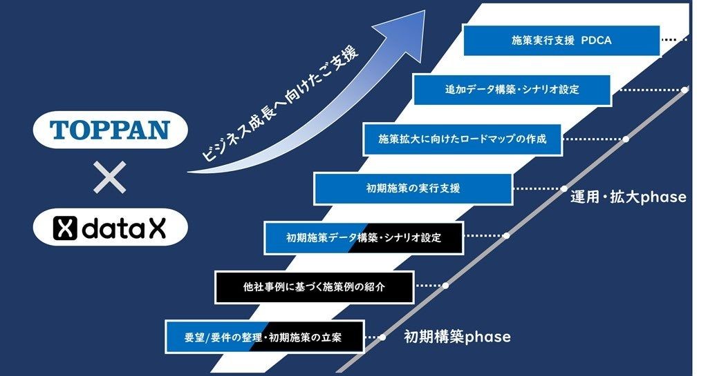 TOPPAN　データXと中堅企業のデジタルマーケティング支援で協業開始、データXの「b→dash」の伴走支援体制の構築