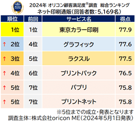 オリコン　『ネット印刷通販』の満足度ランキング発表、総合１位に東京カラー印刷、2位にグラフィック