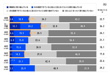 電通　「第16回カーボンニュートラルに関する生活者調査」発表　　15～19歳の行動率が過去最高36.2％、30・40代の意識は急落で世代間ギャップが鮮明に