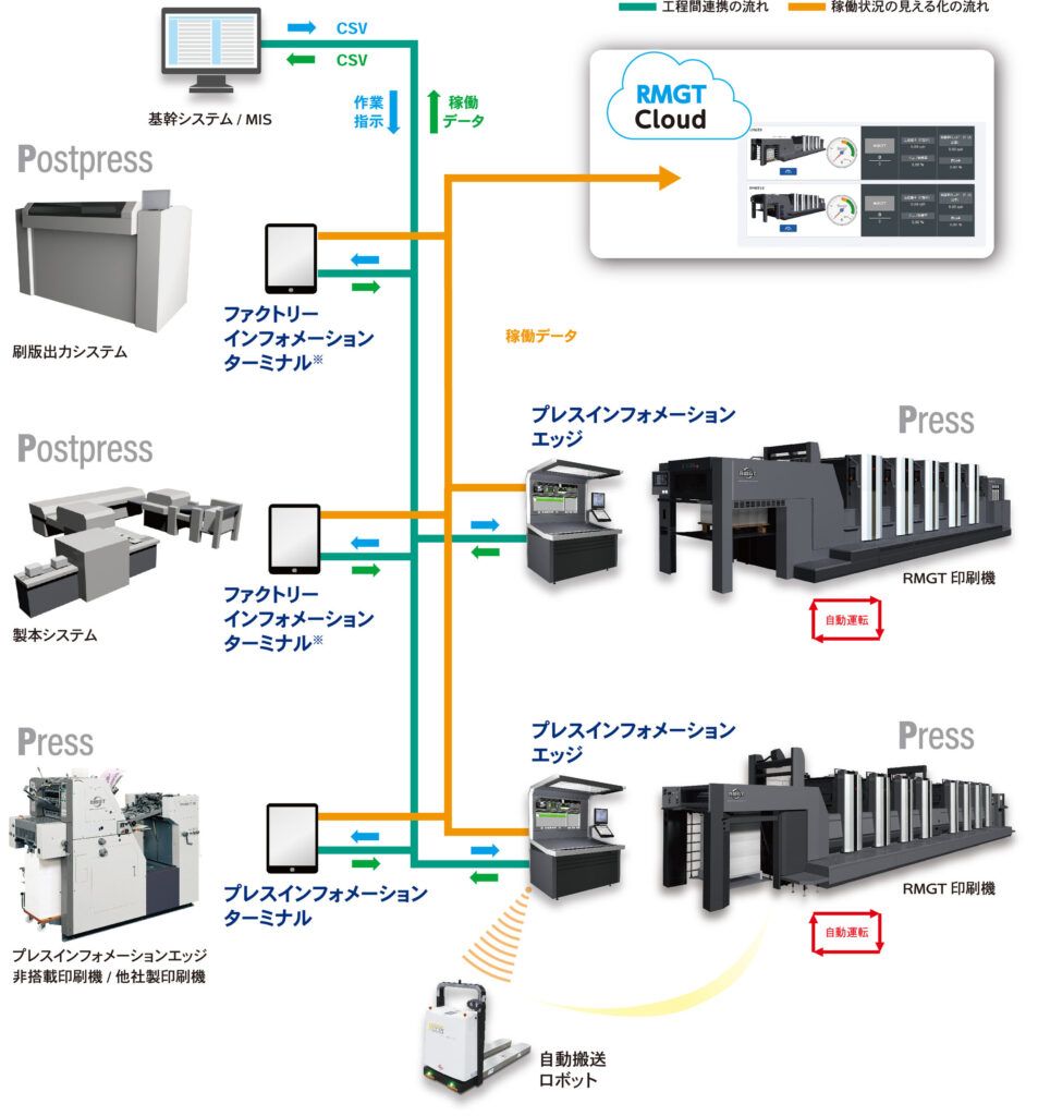 【RMGT】ともに創る印刷の未来　印刷現場の自動化やスマートファクトリー化を推進、SDGs達成に貢献する多彩なソリューション
