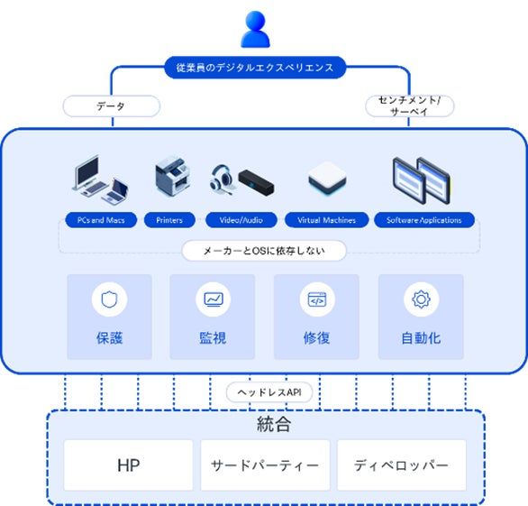 日本HP　従業員のIT環境を見える化する「HP Workforce Experience Platform」７月31日から提供　 AI活用で異常検知・感情分析にも対応