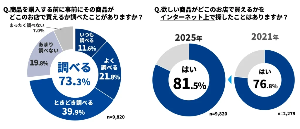 ONE COMPATH　商品探しの意識調査結果を公開、７割超が取扱店舗を事前確認　購買前のネット検索は８割を突破し実店舗への誘導効果が拡大、「ウェルパ」な購買行動が鮮明に