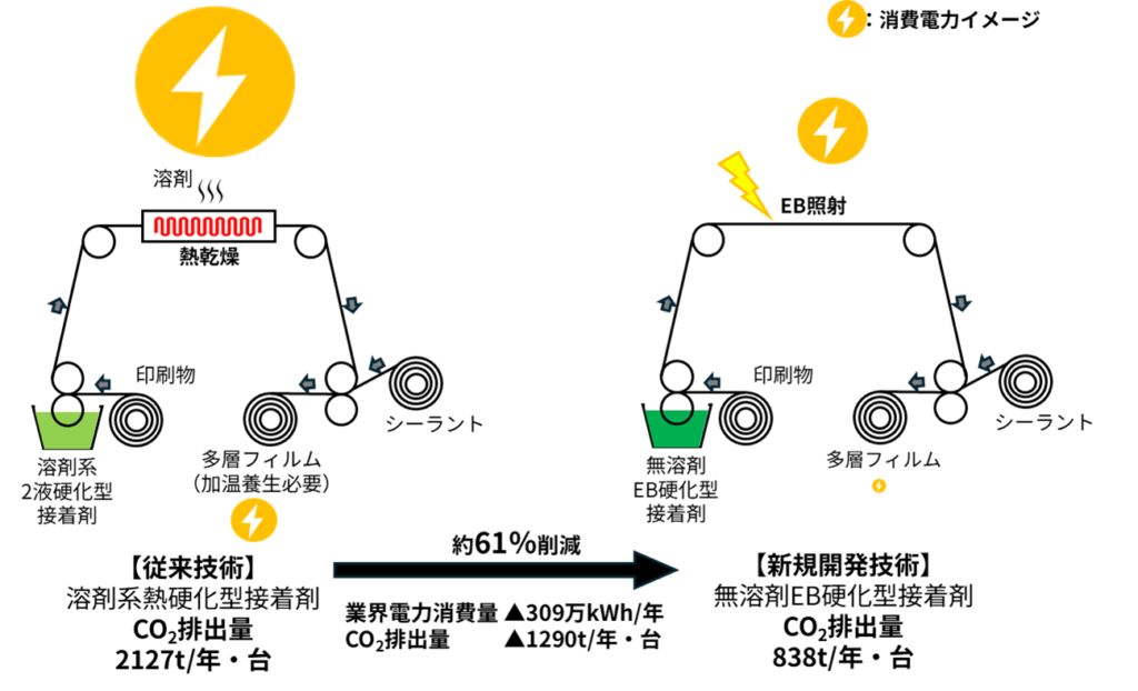 東レ×三井化学×NEDO　無溶剤系EB硬化型接着剤でラミネーション工程の新プロセス・接着剤を開発　フィルム包装製造のCO₂排出量を約61％削減