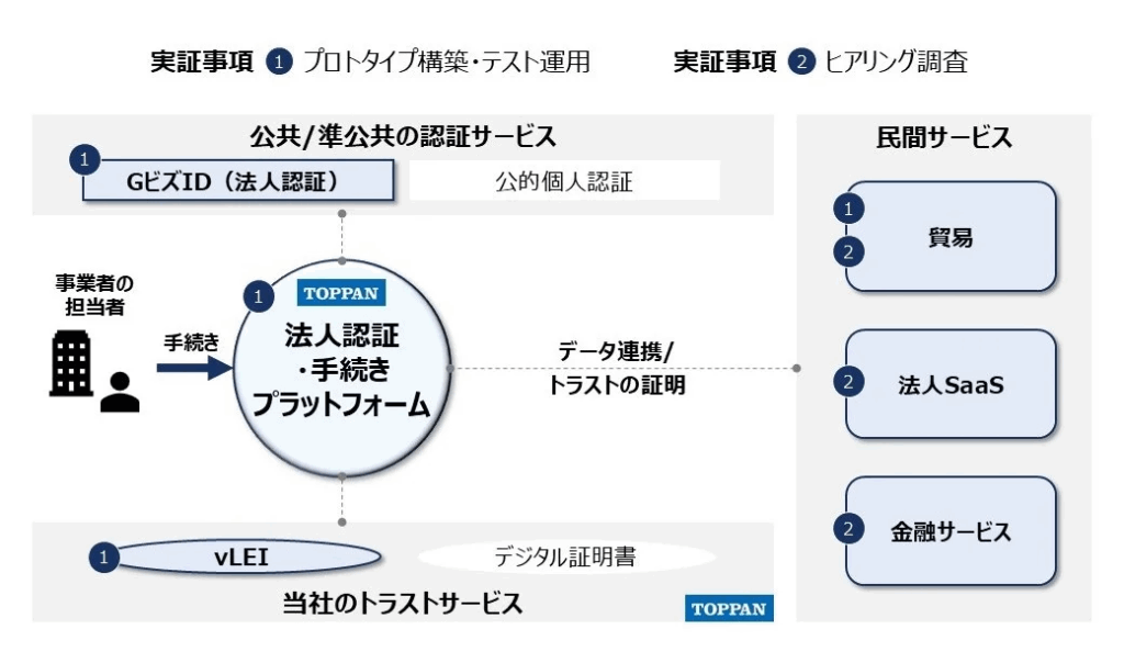 TOPPAN　GビズIDの民間サービス活用に向けた実証実験を実施　企業間手続きのデジタル化で業務負担を最大約３割軽減