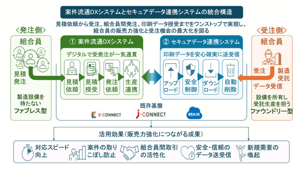 東印工組　東京都中小企業団体中央会「デジタル技術を活用した販売力強化プロジェクト」を受託、印刷業界案件流通DXプラットフォーム構築プロジェクトを実施　見積からデータ送受信まで一元管理し組合員間取引をデジタル化