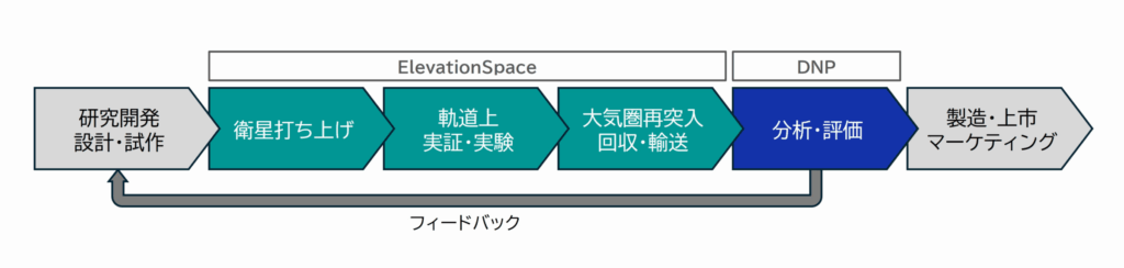 大日本印刷　ElevationSpaceと宇宙機器用材料の軌道上実証から回収・分析までを一体提供するサービス開発に向け資本業務提携を締結