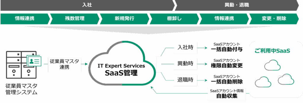 富士フイルムBI　「IT Expert Services」にSaaS管理をラインアップ　SaaSの利用状況可視化とアカウント管理の自動化でIT統制を支援