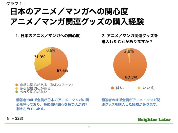 ブライター・レイター　ベトナム市場における日本のアニメ／マンガグッズ購入状況に関する調査を実施　回答者のほぼ全員（99.4%）が日本のアニメ／マンガに「関心がある」
